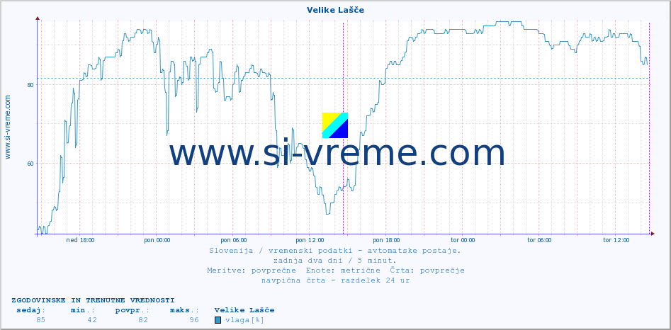 POVPREČJE :: Velike Lašče :: temp. zraka | vlaga | smer vetra | hitrost vetra | sunki vetra | tlak | padavine | sonce | temp. tal  5cm | temp. tal 10cm | temp. tal 20cm | temp. tal 30cm | temp. tal 50cm :: zadnja dva dni / 5 minut.