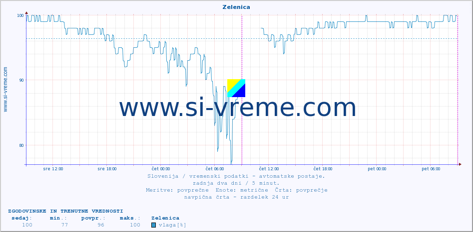 POVPREČJE :: Zelenica :: temp. zraka | vlaga | smer vetra | hitrost vetra | sunki vetra | tlak | padavine | sonce | temp. tal  5cm | temp. tal 10cm | temp. tal 20cm | temp. tal 30cm | temp. tal 50cm :: zadnja dva dni / 5 minut.