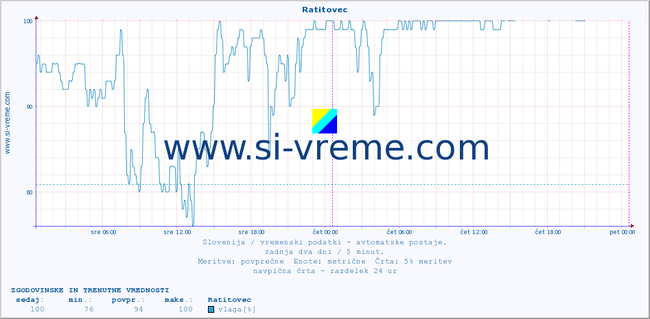 POVPREČJE :: Ratitovec :: temp. zraka | vlaga | smer vetra | hitrost vetra | sunki vetra | tlak | padavine | sonce | temp. tal  5cm | temp. tal 10cm | temp. tal 20cm | temp. tal 30cm | temp. tal 50cm :: zadnja dva dni / 5 minut.
