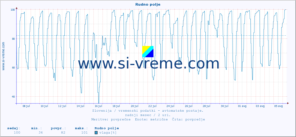 POVPREČJE :: Rudno polje :: temp. zraka | vlaga | smer vetra | hitrost vetra | sunki vetra | tlak | padavine | sonce | temp. tal  5cm | temp. tal 10cm | temp. tal 20cm | temp. tal 30cm | temp. tal 50cm :: zadnji mesec / 2 uri.