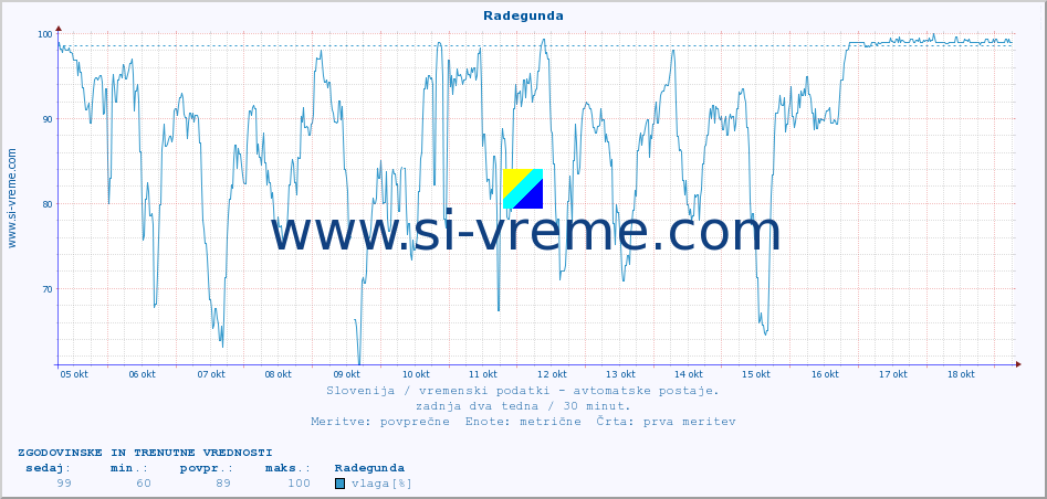 POVPREČJE :: Radegunda :: temp. zraka | vlaga | smer vetra | hitrost vetra | sunki vetra | tlak | padavine | sonce | temp. tal  5cm | temp. tal 10cm | temp. tal 20cm | temp. tal 30cm | temp. tal 50cm :: zadnja dva tedna / 30 minut.