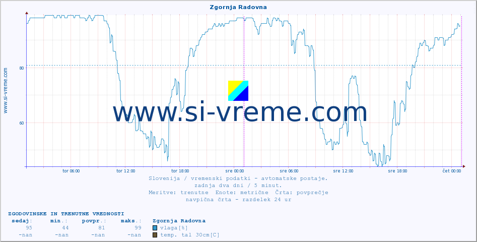 POVPREČJE :: Zgornja Radovna :: temp. zraka | vlaga | smer vetra | hitrost vetra | sunki vetra | tlak | padavine | sonce | temp. tal  5cm | temp. tal 10cm | temp. tal 20cm | temp. tal 30cm | temp. tal 50cm :: zadnja dva dni / 5 minut.