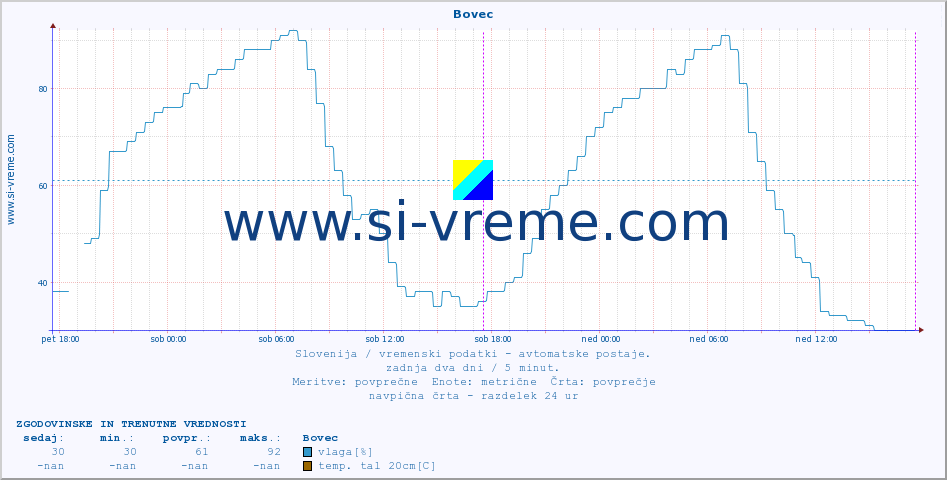 POVPREČJE :: Bovec :: temp. zraka | vlaga | smer vetra | hitrost vetra | sunki vetra | tlak | padavine | sonce | temp. tal  5cm | temp. tal 10cm | temp. tal 20cm | temp. tal 30cm | temp. tal 50cm :: zadnja dva dni / 5 minut.