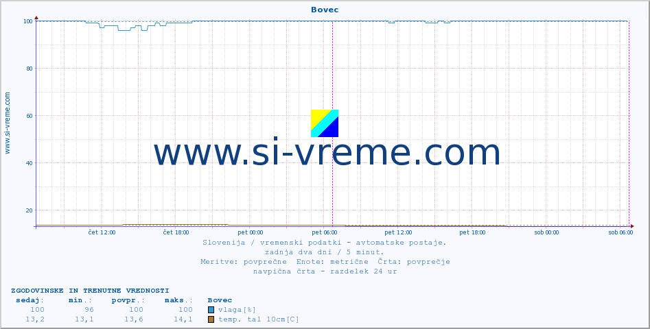 POVPREČJE :: Bovec :: temp. zraka | vlaga | smer vetra | hitrost vetra | sunki vetra | tlak | padavine | sonce | temp. tal  5cm | temp. tal 10cm | temp. tal 20cm | temp. tal 30cm | temp. tal 50cm :: zadnja dva dni / 5 minut.