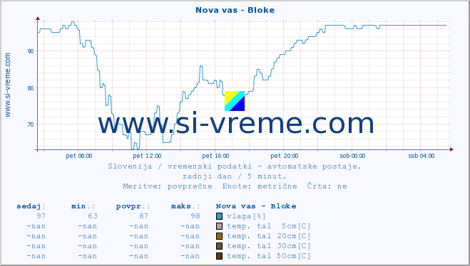 POVPREČJE :: Nova vas - Bloke :: temp. zraka | vlaga | smer vetra | hitrost vetra | sunki vetra | tlak | padavine | sonce | temp. tal  5cm | temp. tal 10cm | temp. tal 20cm | temp. tal 30cm | temp. tal 50cm :: zadnji dan / 5 minut.