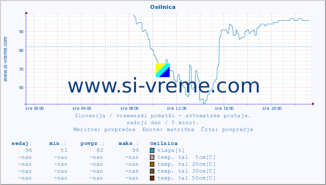 POVPREČJE :: Osilnica :: temp. zraka | vlaga | smer vetra | hitrost vetra | sunki vetra | tlak | padavine | sonce | temp. tal  5cm | temp. tal 10cm | temp. tal 20cm | temp. tal 30cm | temp. tal 50cm :: zadnji dan / 5 minut.