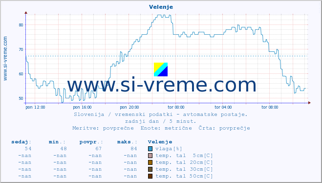 POVPREČJE :: Velenje :: temp. zraka | vlaga | smer vetra | hitrost vetra | sunki vetra | tlak | padavine | sonce | temp. tal  5cm | temp. tal 10cm | temp. tal 20cm | temp. tal 30cm | temp. tal 50cm :: zadnji dan / 5 minut.