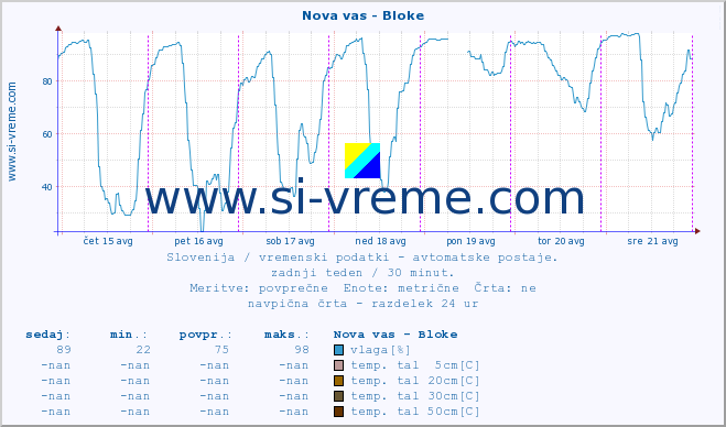 POVPREČJE :: Nova vas - Bloke :: temp. zraka | vlaga | smer vetra | hitrost vetra | sunki vetra | tlak | padavine | sonce | temp. tal  5cm | temp. tal 10cm | temp. tal 20cm | temp. tal 30cm | temp. tal 50cm :: zadnji teden / 30 minut.