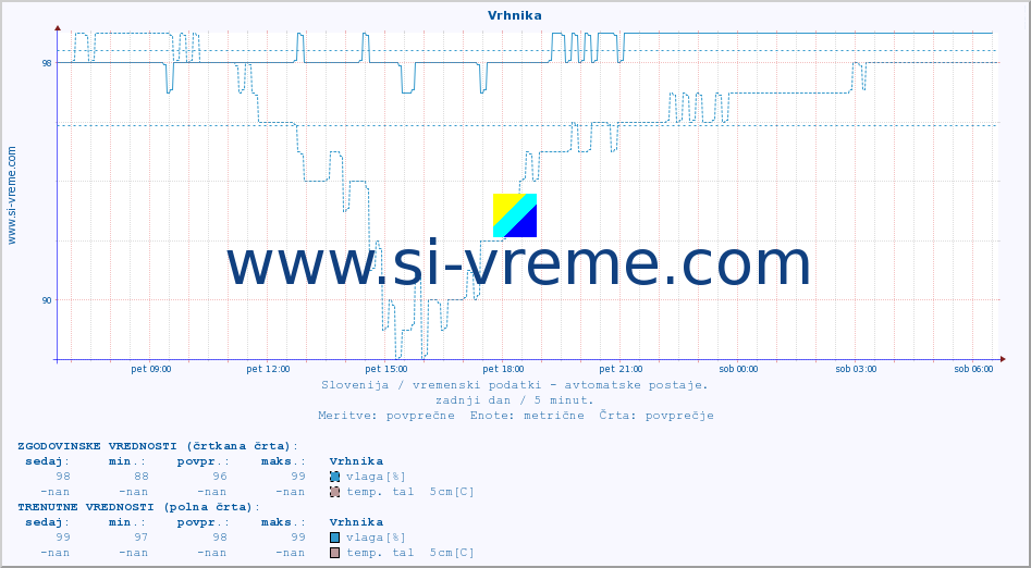 POVPREČJE :: Vrhnika :: temp. zraka | vlaga | smer vetra | hitrost vetra | sunki vetra | tlak | padavine | sonce | temp. tal  5cm | temp. tal 10cm | temp. tal 20cm | temp. tal 30cm | temp. tal 50cm :: zadnji dan / 5 minut.