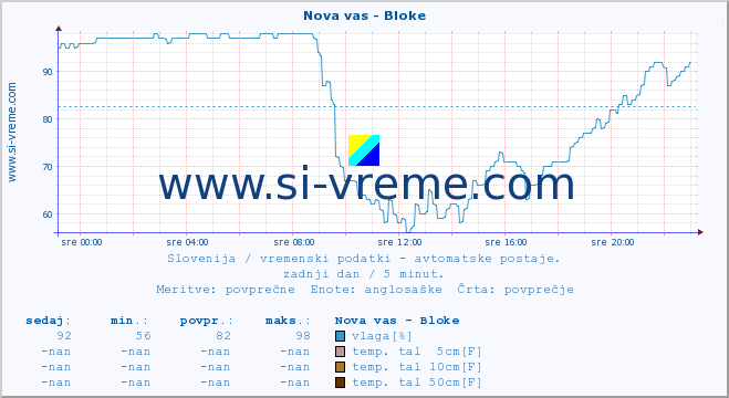 POVPREČJE :: Nova vas - Bloke :: temp. zraka | vlaga | smer vetra | hitrost vetra | sunki vetra | tlak | padavine | sonce | temp. tal  5cm | temp. tal 10cm | temp. tal 20cm | temp. tal 30cm | temp. tal 50cm :: zadnji dan / 5 minut.