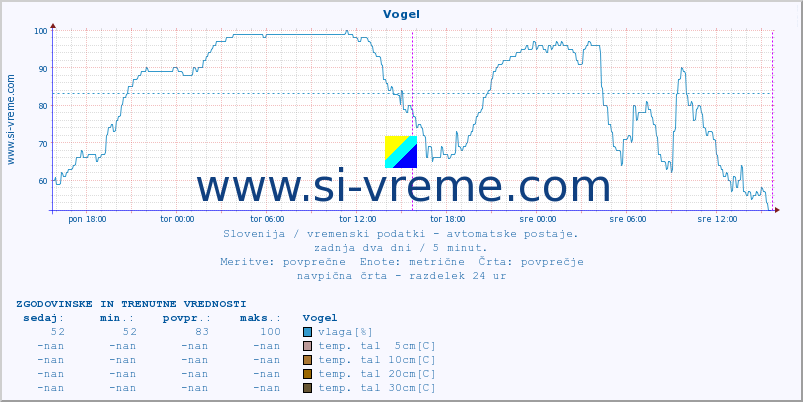 POVPREČJE :: Vogel :: temp. zraka | vlaga | smer vetra | hitrost vetra | sunki vetra | tlak | padavine | sonce | temp. tal  5cm | temp. tal 10cm | temp. tal 20cm | temp. tal 30cm | temp. tal 50cm :: zadnja dva dni / 5 minut.