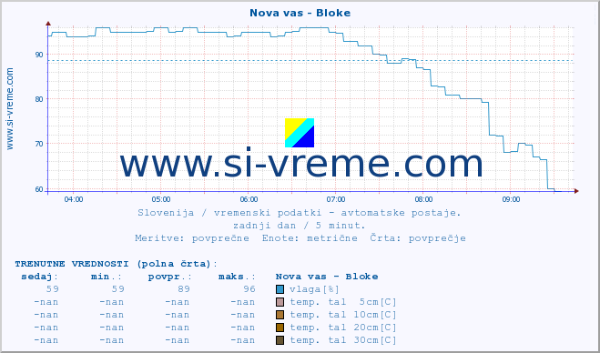 POVPREČJE :: Nova vas - Bloke :: temp. zraka | vlaga | smer vetra | hitrost vetra | sunki vetra | tlak | padavine | sonce | temp. tal  5cm | temp. tal 10cm | temp. tal 20cm | temp. tal 30cm | temp. tal 50cm :: zadnji dan / 5 minut.