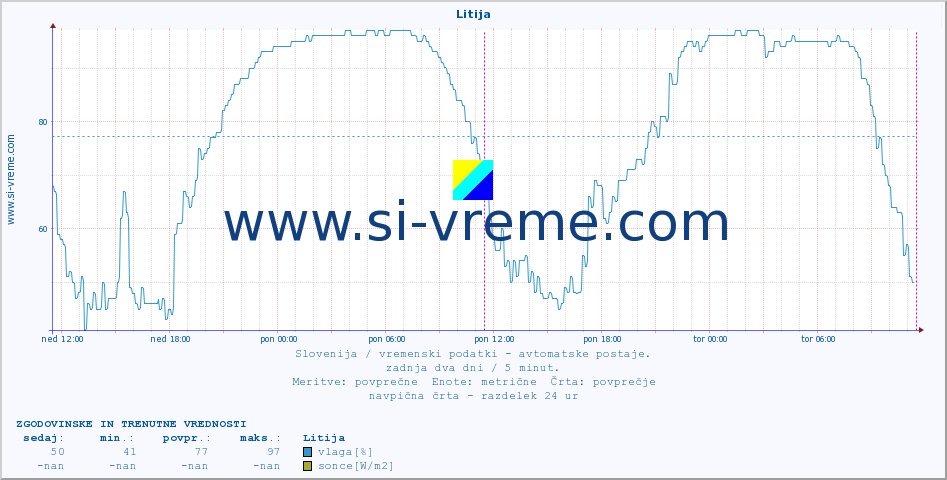 POVPREČJE :: Litija :: temp. zraka | vlaga | smer vetra | hitrost vetra | sunki vetra | tlak | padavine | sonce | temp. tal  5cm | temp. tal 10cm | temp. tal 20cm | temp. tal 30cm | temp. tal 50cm :: zadnja dva dni / 5 minut.