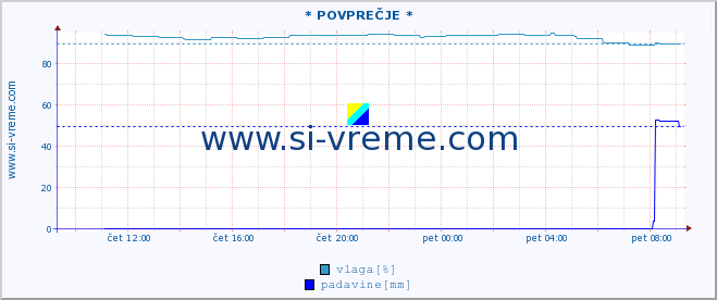 POVPREČJE :: * POVPREČJE * :: temperatura | vlaga | smer vetra | hitrost vetra | sunki vetra | tlak | padavine | temp. rosišča :: zadnji dan / 5 minut.