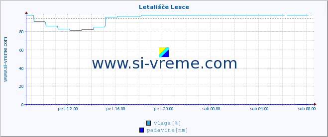 POVPREČJE :: Letališče Lesce :: temperatura | vlaga | smer vetra | hitrost vetra | sunki vetra | tlak | padavine | temp. rosišča :: zadnji dan / 5 minut.