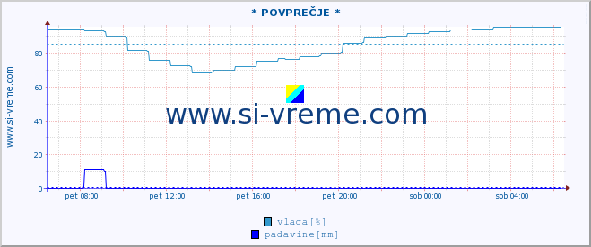 POVPREČJE :: * POVPREČJE * :: temperatura | vlaga | smer vetra | hitrost vetra | sunki vetra | tlak | padavine | temp. rosišča :: zadnji dan / 5 minut.