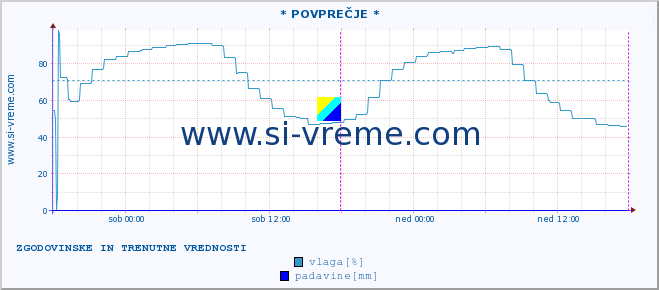 POVPREČJE :: * POVPREČJE * :: temperatura | vlaga | smer vetra | hitrost vetra | sunki vetra | tlak | padavine | temp. rosišča :: zadnja dva dni / 5 minut.