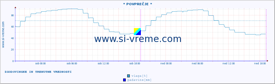 POVPREČJE :: * POVPREČJE * :: temperatura | vlaga | smer vetra | hitrost vetra | sunki vetra | tlak | padavine | temp. rosišča :: zadnja dva dni / 5 minut.