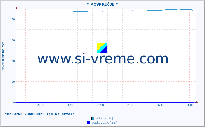 POVPREČJE :: * POVPREČJE * :: temperatura | vlaga | smer vetra | hitrost vetra | sunki vetra | tlak | padavine | temp. rosišča :: zadnji dan / 5 minut.