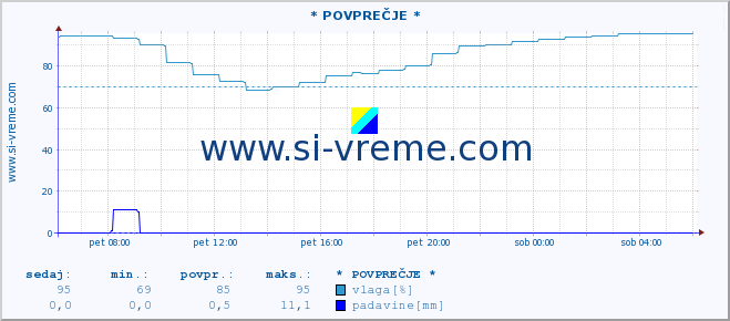 POVPREČJE :: * POVPREČJE * :: temperatura | vlaga | smer vetra | hitrost vetra | sunki vetra | tlak | padavine | temp. rosišča :: zadnji dan / 5 minut.