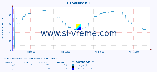 POVPREČJE :: * POVPREČJE * :: temperatura | vlaga | smer vetra | hitrost vetra | sunki vetra | tlak | padavine | temp. rosišča :: zadnja dva dni / 5 minut.