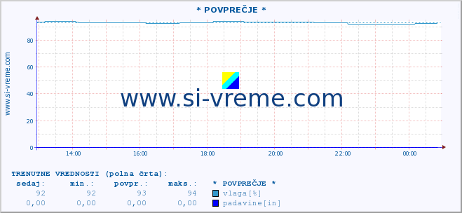 POVPREČJE :: * POVPREČJE * :: temperatura | vlaga | smer vetra | hitrost vetra | sunki vetra | tlak | padavine | temp. rosišča :: zadnji dan / 5 minut.