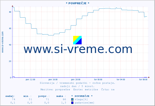 POVPREČJE :: * POVPREČJE * :: temperatura | vlaga | smer vetra | hitrost vetra | sunki vetra | tlak | padavine | temp. rosišča :: zadnji dan / 5 minut.