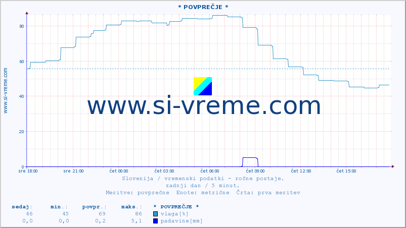 POVPREČJE :: * POVPREČJE * :: temperatura | vlaga | smer vetra | hitrost vetra | sunki vetra | tlak | padavine | temp. rosišča :: zadnji dan / 5 minut.