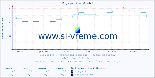 POVPREČJE :: Bilje pri Novi Gorici :: temperatura | vlaga | smer vetra | hitrost vetra | sunki vetra | tlak | padavine | temp. rosišča :: zadnji dan / 5 minut.