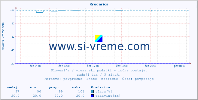 POVPREČJE :: Kredarica :: temperatura | vlaga | smer vetra | hitrost vetra | sunki vetra | tlak | padavine | temp. rosišča :: zadnji dan / 5 minut.