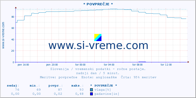 POVPREČJE :: * POVPREČJE * :: temperatura | vlaga | smer vetra | hitrost vetra | sunki vetra | tlak | padavine | temp. rosišča :: zadnji dan / 5 minut.