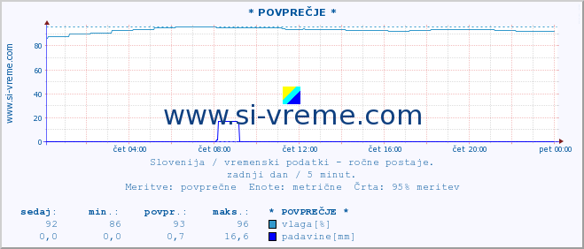 POVPREČJE :: * POVPREČJE * :: temperatura | vlaga | smer vetra | hitrost vetra | sunki vetra | tlak | padavine | temp. rosišča :: zadnji dan / 5 minut.