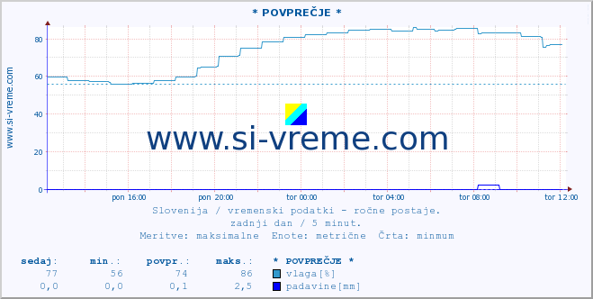 POVPREČJE :: * POVPREČJE * :: temperatura | vlaga | smer vetra | hitrost vetra | sunki vetra | tlak | padavine | temp. rosišča :: zadnji dan / 5 minut.