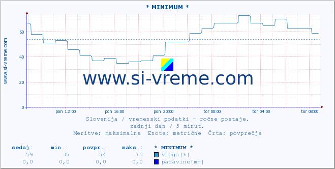 POVPREČJE :: * MINIMUM * :: temperatura | vlaga | smer vetra | hitrost vetra | sunki vetra | tlak | padavine | temp. rosišča :: zadnji dan / 5 minut.