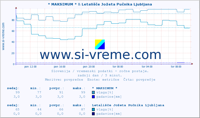 POVPREČJE :: * MAKSIMUM * & Letališče Jožeta Pučnika Ljubljana :: temperatura | vlaga | smer vetra | hitrost vetra | sunki vetra | tlak | padavine | temp. rosišča :: zadnji dan / 5 minut.