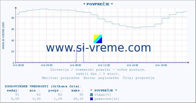 POVPREČJE :: * POVPREČJE * :: temperatura | vlaga | smer vetra | hitrost vetra | sunki vetra | tlak | padavine | temp. rosišča :: zadnji dan / 5 minut.