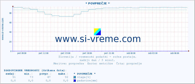 POVPREČJE :: * POVPREČJE * :: temperatura | vlaga | smer vetra | hitrost vetra | sunki vetra | tlak | padavine | temp. rosišča :: zadnji dan / 5 minut.