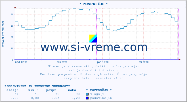 POVPREČJE :: * POVPREČJE * :: temperatura | vlaga | smer vetra | hitrost vetra | sunki vetra | tlak | padavine | temp. rosišča :: zadnja dva dni / 5 minut.