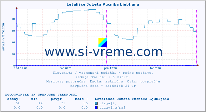 POVPREČJE :: Letališče Jožeta Pučnika Ljubljana :: temperatura | vlaga | smer vetra | hitrost vetra | sunki vetra | tlak | padavine | temp. rosišča :: zadnja dva dni / 5 minut.