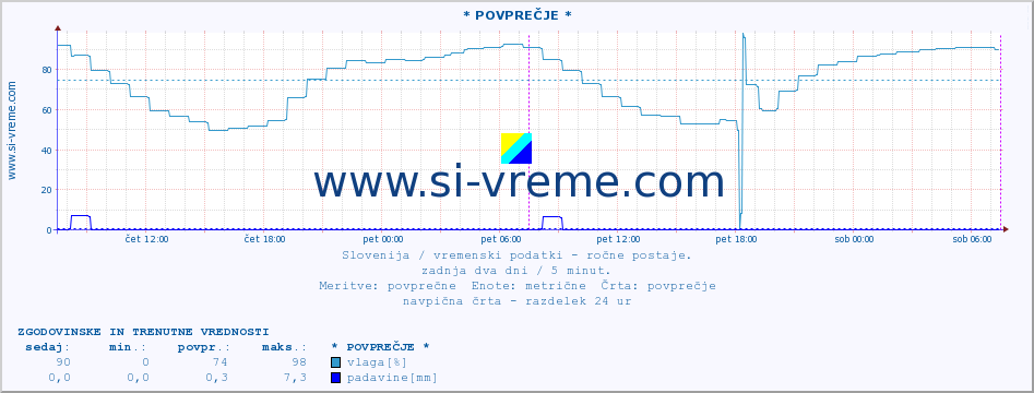 POVPREČJE :: * POVPREČJE * :: temperatura | vlaga | smer vetra | hitrost vetra | sunki vetra | tlak | padavine | temp. rosišča :: zadnja dva dni / 5 minut.