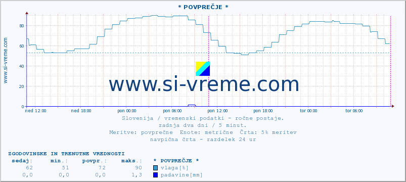 POVPREČJE :: * POVPREČJE * :: temperatura | vlaga | smer vetra | hitrost vetra | sunki vetra | tlak | padavine | temp. rosišča :: zadnja dva dni / 5 minut.