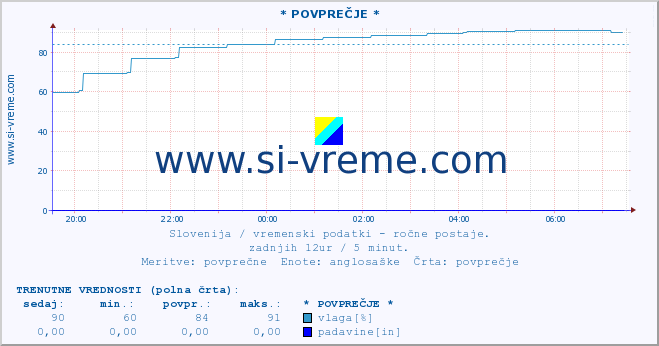 POVPREČJE :: * POVPREČJE * :: temperatura | vlaga | smer vetra | hitrost vetra | sunki vetra | tlak | padavine | temp. rosišča :: zadnji dan / 5 minut.