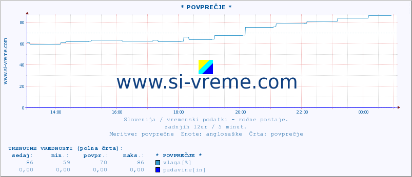 POVPREČJE :: * POVPREČJE * :: temperatura | vlaga | smer vetra | hitrost vetra | sunki vetra | tlak | padavine | temp. rosišča :: zadnji dan / 5 minut.