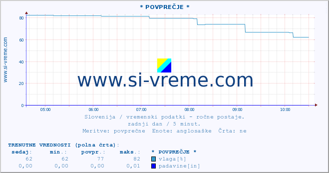 POVPREČJE :: * POVPREČJE * :: temperatura | vlaga | smer vetra | hitrost vetra | sunki vetra | tlak | padavine | temp. rosišča :: zadnji dan / 5 minut.