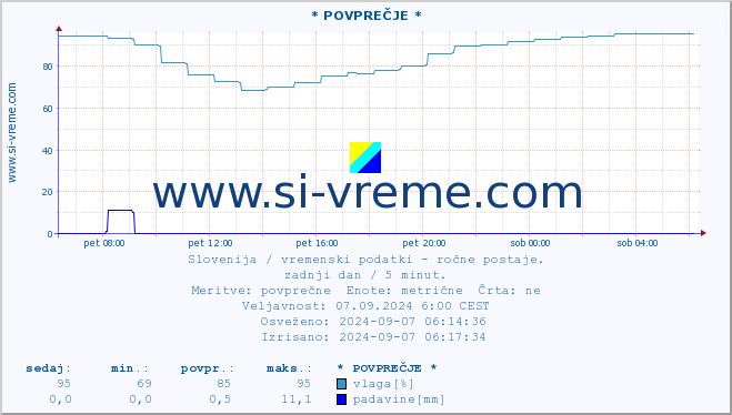 POVPREČJE :: * POVPREČJE * :: temperatura | vlaga | smer vetra | hitrost vetra | sunki vetra | tlak | padavine | temp. rosišča :: zadnji dan / 5 minut.