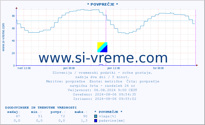 POVPREČJE :: * POVPREČJE * :: temperatura | vlaga | smer vetra | hitrost vetra | sunki vetra | tlak | padavine | temp. rosišča :: zadnja dva dni / 5 minut.