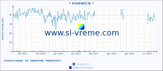 POVPREČJE :: * POVPREČJE * :: temperatura | vlaga | smer vetra | hitrost vetra | sunki vetra | tlak | padavine | temp. rosišča :: zadnji dve leti / en dan.