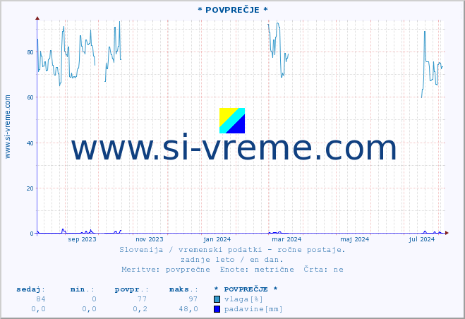 POVPREČJE :: * POVPREČJE * :: temperatura | vlaga | smer vetra | hitrost vetra | sunki vetra | tlak | padavine | temp. rosišča :: zadnje leto / en dan.