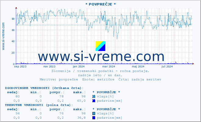 POVPREČJE :: * POVPREČJE * :: temperatura | vlaga | smer vetra | hitrost vetra | sunki vetra | tlak | padavine | temp. rosišča :: zadnje leto / en dan.