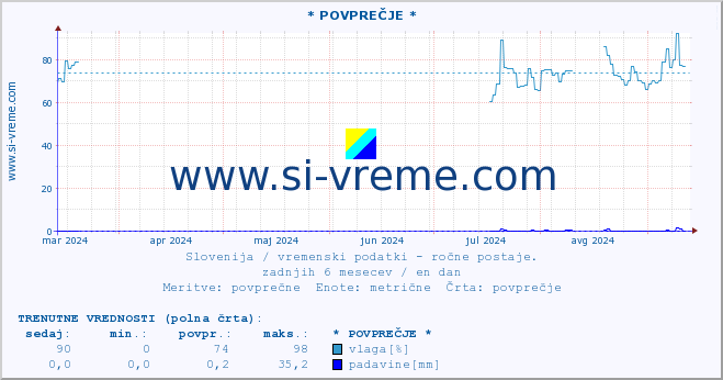 POVPREČJE :: * POVPREČJE * :: temperatura | vlaga | smer vetra | hitrost vetra | sunki vetra | tlak | padavine | temp. rosišča :: zadnje leto / en dan.